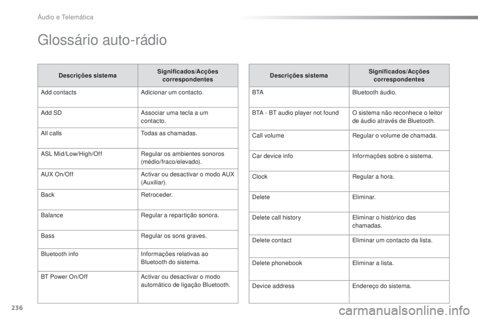 PEUGEOT 108 2016  Manual de utilização (in Portuguese) 236
108_pt_Chap10b_Autoradio-Toyota-2_ed01-2016
Glossário auto-rádio
Descrições sistemaSignificados/Acções 
correspondentes
Add contacts Adicionar um contacto.
Add SD Associar uma tecla a um 
co
