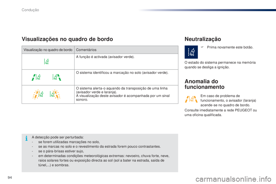 PEUGEOT 108 2016  Manual de utilização (in Portuguese) 94
108_pt_Chap04_conduite_ed01-2016
Neutralização
Anomalia do  
funcionamento
Visualizações no quadro de bordo
A detecção pode ser perturbada:
-
 s e forem utilizadas marcações no solo,
-
 
s

