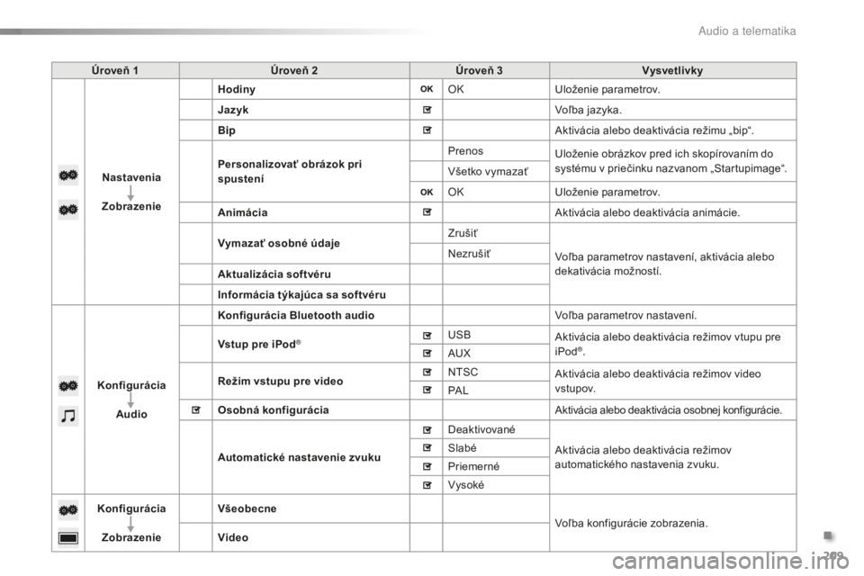 PEUGEOT 108 2016  Návod na použitie (in Slovakian) 209
108_sk_Chap10a_Autoradio-Toyota-tactile-1_ed01-2016
Úroveň 1Úroveň 2 Úroveň 3 Vysvetlivky
Nastavenia
Zobrazenie Hodiny
OKUloženie parametrov.
Jazyk Voľba jazyka.
Bip Aktivácia alebo deakt