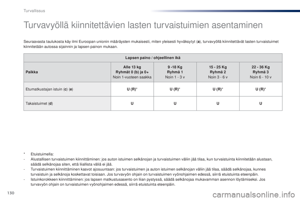 PEUGEOT 108 2016 Omistajan Käsikirja (in Finnish) 130
108_fi_Chap06_securite_ed01-2016
Turvavyöllä kiinnitettävien lasten turvaistuimien asentaminen
Seuraavasta taulukosta käy ilmi Euroopan unionin määräysten mukaisesti, miten yleisesti hyväk PEUGEOT 108 2016 Omistajan Käsikirja (in Finnish) 130
108_fi_Chap06_securite_ed01-2016
Turvavyöllä kiinnitettävien lasten turvaistuimien asentaminen
Seuraavasta taulukosta käy ilmi Euroopan unionin määräysten mukaisesti, miten yleisesti hyväk