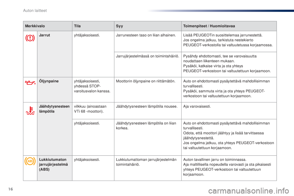 PEUGEOT 108 2016  Omistajan Käsikirja (in Finnish) 16
Jarrutyhtäjaksoisesti. Jarrunesteen taso on liian alhainen. Lisää PEUGEOTin suosittelemaa jarrunestettä.
Jos ongelma jatkuu, tarkistuta nestekierto  
PEUGEOT-verkostolla tai valtuutetussa korja