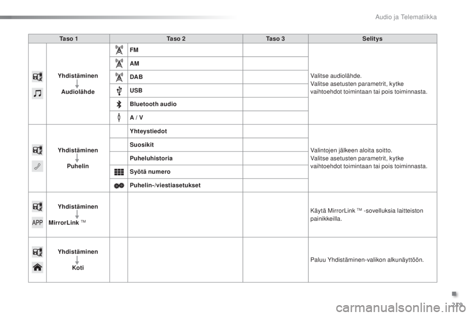 PEUGEOT 108 2016  Omistajan Käsikirja (in Finnish) 219
108_fi_Chap10a_Autoradio-Toyota-tactile-1_ed01-2016
Ta s o  1Ta s o  2Ta s o  3Selitys
Yhdistäminen Audiolähde FM
Valitse audiolähde.
Valitse asetusten parametrit, kytke 
vaihtoehdot toimintaan