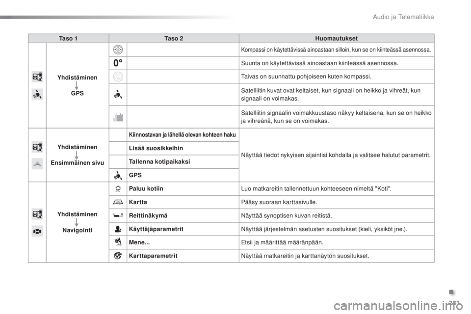 PEUGEOT 108 2016  Omistajan Käsikirja (in Finnish) 221
108_fi_Chap10a_Autoradio-Toyota-tactile-1_ed01-2016
Ta s o  1Ta s o  2 Huomautukset
Yhdistäminen GPS
Kompassi on käytettävissä ainoastaan silloin, kun se on kiinteässä asennossa.
Suunta on k