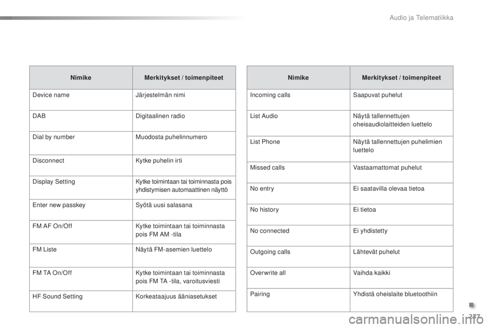 PEUGEOT 108 2016 Omistajan Käsikirja (in Finnish) 237
108_fi_Chap10b_Autoradio-Toyota-2_ed01-2016
NimikeMerkitykset / toimenpiteet
Incoming calls Saapuvat puhelut
List Audio Näytä tallennettujen
oheisaudiolaitteiden luettelo
List Phone Näytä tal PEUGEOT 108 2016 Omistajan Käsikirja (in Finnish) 237
108_fi_Chap10b_Autoradio-Toyota-2_ed01-2016
NimikeMerkitykset / toimenpiteet
Incoming calls Saapuvat puhelut
List Audio Näytä tallennettujen
oheisaudiolaitteiden luettelo
List Phone Näytä tal