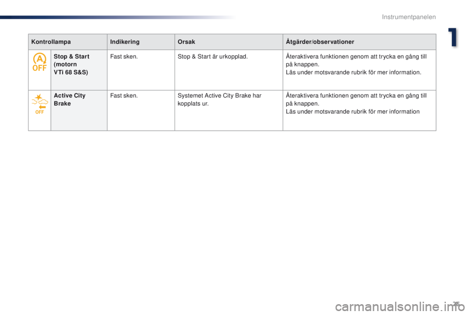 PEUGEOT 108 2016  Bruksanvisningar (in Swedish) 25
108 _sv_Chap01_instrument- de-bord_ed01-2016
KontrollampaIndikeringOrsak Åtgärder/observationer
Stop & Star t
(motorn  
VTi 68 S&S) Fast sken.
Stop & Start är urkopplad. Återaktivera funktionen