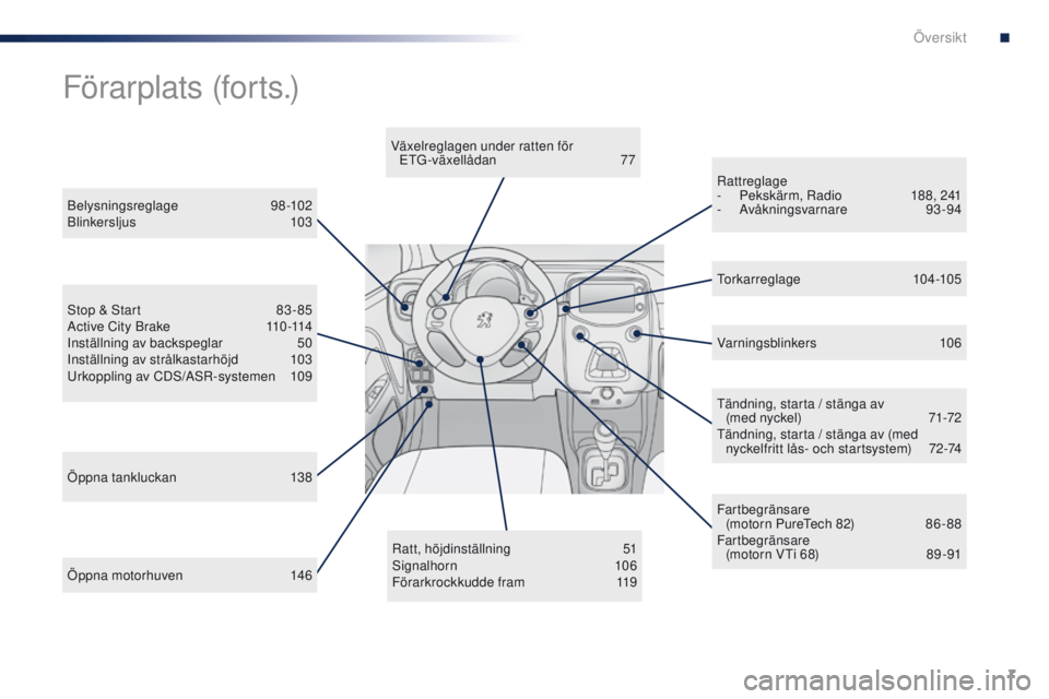 PEUGEOT 108 2016  Bruksanvisningar (in Swedish) 7
108_sv_Chap00b_vue-ensemble_ed01-2016
Öppna motorhuven 146Ratt, höjdinställning
 5
 1
Signalhorn  106
Förarkrockkudde fram  1 19Tändning, starta / stänga av  
(med nyckel)  
7
 1-72
Tändning,