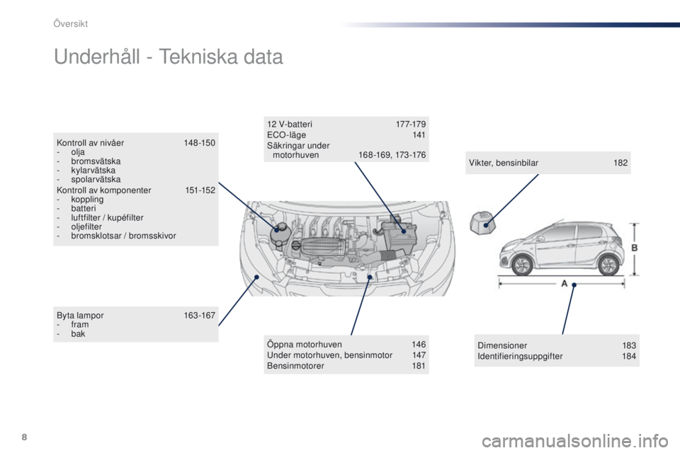 PEUGEOT 108 2016  Bruksanvisningar (in Swedish) 8
108_sv_Chap00b_vue-ensemble_ed01-2016
By ta lampor 163 -167
-   fram
-
 

bak
Underhåll - Tekniska data
Öppna motorhuven 1 46
Under motorhuven, bensinmotor 1 47
Bensinmotorer
 

181
12 V- b at te 