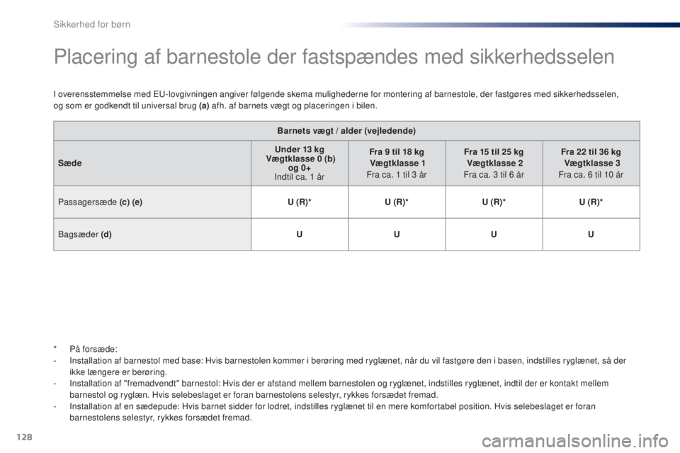 PEUGEOT 108 2015 Brugsanvisning (in Danish) 128
108_da_Chap08_securite-enfants_ed01-2015
Placering af barnestole der fastspændes med sikkerhedsselen
I overensstemmelse med EU-lovgivningen angiver følgende skema mulighederne for montering af b PEUGEOT 108 2015 Brugsanvisning (in Danish) 128
108_da_Chap08_securite-enfants_ed01-2015
Placering af barnestole der fastspændes med sikkerhedsselen
I overensstemmelse med EU-lovgivningen angiver følgende skema mulighederne for montering af b