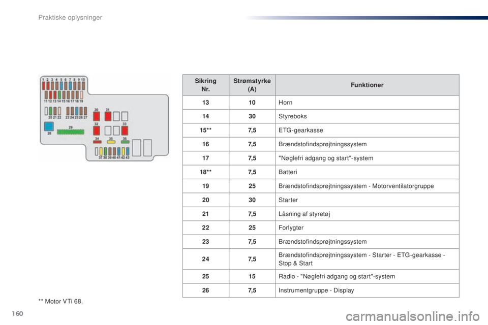 PEUGEOT 108 2015  Brugsanvisning (in Danish) 160
108_da_Chap09_info-pratiques_ed01-2015
** Motor VTi 68.Sikring
N r. Strømstyrke
(A) Funktioner
13 10Horn
14 30Styreboks
15* * 7, 5ETG-gearkasse
16 7, 5Brændstofindsprøjtningssystem
17 7, 5"