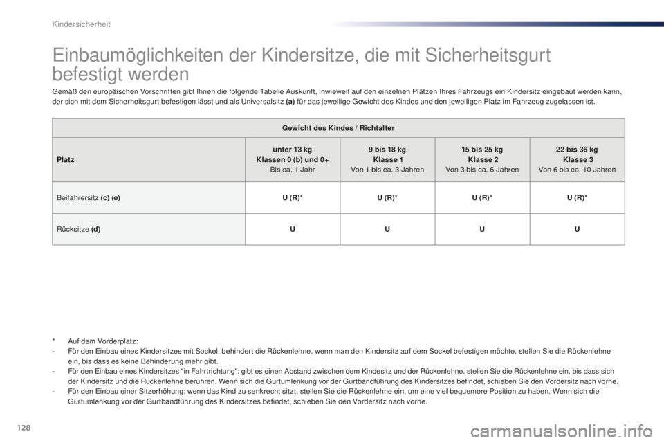 PEUGEOT 108 2015 Betriebsanleitungen (in German) 128
108_de_Chap08_securite-enfants_ed01-2015
Einbaumöglichkeiten der Kindersitze, die mit Sicherheitsgurt
befestigt werden
Gemäß den europäischen Vorschriften gibt Ihnen die folgende Tabelle Ausk PEUGEOT 108 2015 Betriebsanleitungen (in German) 128
108_de_Chap08_securite-enfants_ed01-2015
Einbaumöglichkeiten der Kindersitze, die mit Sicherheitsgurt
befestigt werden
Gemäß den europäischen Vorschriften gibt Ihnen die folgende Tabelle Ausk