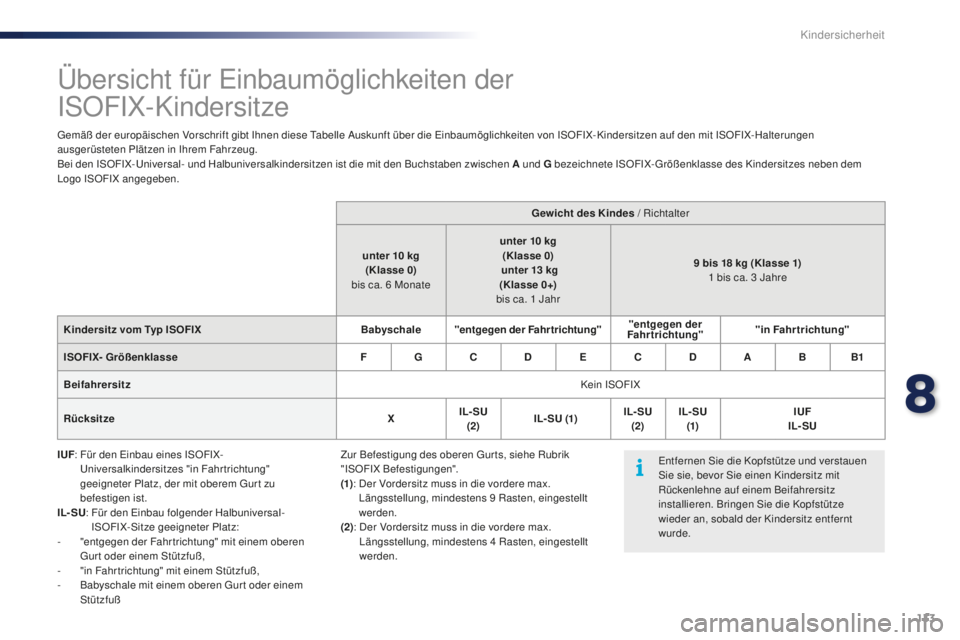 PEUGEOT 108 2015 Betriebsanleitungen (in German) 133
108_de_Chap08_securite-enfants_ed01-2015
Übersicht für Einbaumöglichkeiten der
ISOFIX-Kindersitze
Gemäß der europäischen Vorschrift gibt Ihnen diese Tabelle Auskunft über die Einbaumögli PEUGEOT 108 2015 Betriebsanleitungen (in German) 133
108_de_Chap08_securite-enfants_ed01-2015
Übersicht für Einbaumöglichkeiten der
ISOFIX-Kindersitze
Gemäß der europäischen Vorschrift gibt Ihnen diese Tabelle Auskunft über die Einbaumögli