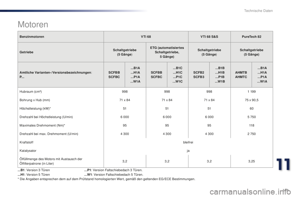 PEUGEOT 108 2015 Betriebsanleitungen (in German) 179
108_de_Chap11_caracteristiques-techniques_ed01-2015
BenzinmotorenV Ti 68V Ti 68 S&SPureTech 82
Getriebe Schaltgetriebe
(5 Gänge ) ETG (
automatisiertes
Schaltgetriebe ,
5 Gänge) Schaltgetr PEUGEOT 108 2015 Betriebsanleitungen (in German) 179
108_de_Chap11_caracteristiques-techniques_ed01-2015
BenzinmotorenV Ti 68V Ti 68 S&SPureTech 82
Getriebe Schaltgetriebe
(5 Gänge ) ETG (
automatisiertes
Schaltgetriebe ,
5 Gänge) Schaltgetr