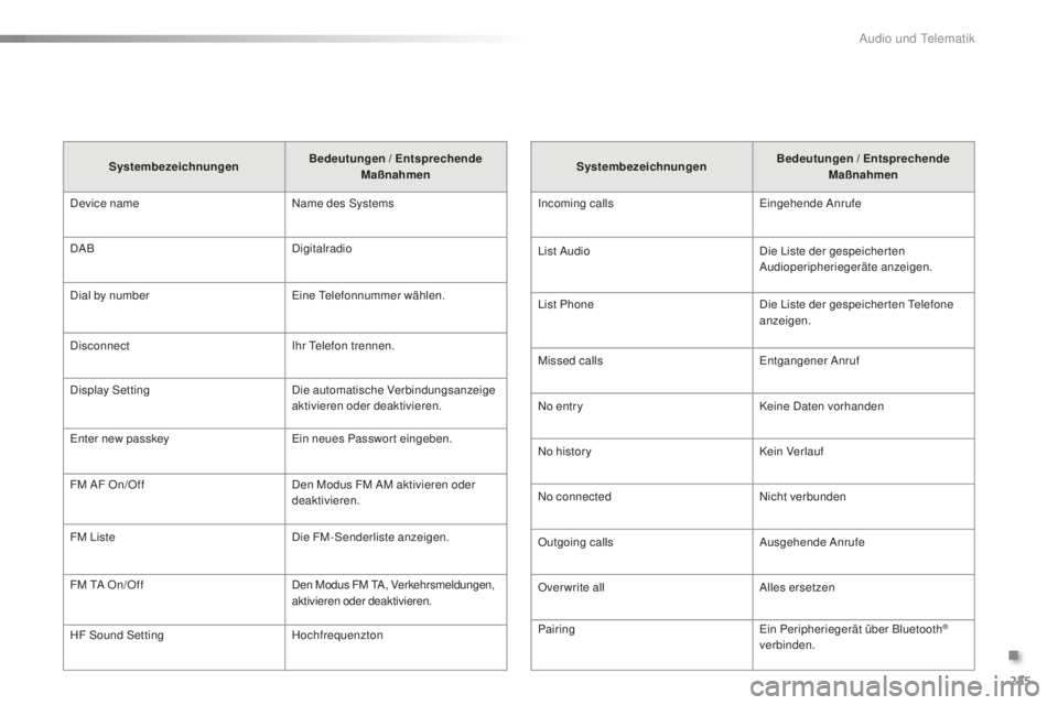 PEUGEOT 108 2015 Betriebsanleitungen (in German) 225
108_de_Chap12b_Autoradio-Toyota-2_ed01-2015
SystembezeichnungenBedeutungen / Entsprechende
Maßnahmen
Incoming calls Eingehende Anrufe
List Audio Die Liste der gespeicherten
Audioperipheriegerä PEUGEOT 108 2015 Betriebsanleitungen (in German) 225
108_de_Chap12b_Autoradio-Toyota-2_ed01-2015
SystembezeichnungenBedeutungen / Entsprechende
Maßnahmen
Incoming calls Eingehende Anrufe
List Audio Die Liste der gespeicherten
Audioperipheriegerä