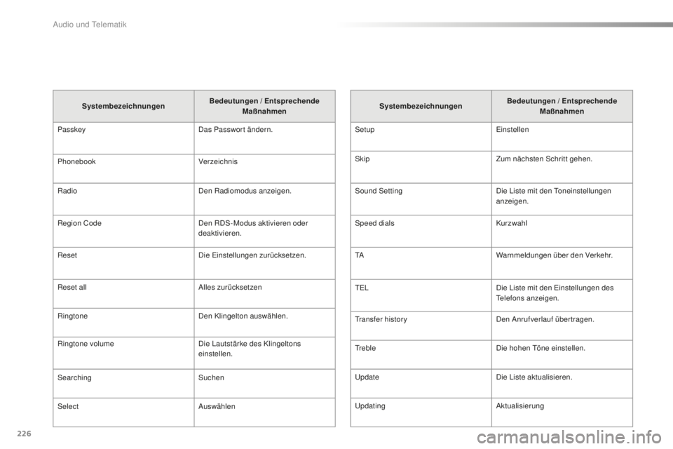 PEUGEOT 108 2015 Betriebsanleitungen (in German) 226
108_de_Chap12b_Autoradio-Toyota-2_ed01-2015
SystembezeichnungenBedeutungen / Entsprechende
Maßnahmen
Passkey Das Passwort ändern.
Phonebook Verzeichnis
Radio Den Radiomodus anzeigen.
Region Cod PEUGEOT 108 2015 Betriebsanleitungen (in German) 226
108_de_Chap12b_Autoradio-Toyota-2_ed01-2015
SystembezeichnungenBedeutungen / Entsprechende
Maßnahmen
Passkey Das Passwort ändern.
Phonebook Verzeichnis
Radio Den Radiomodus anzeigen.
Region Cod