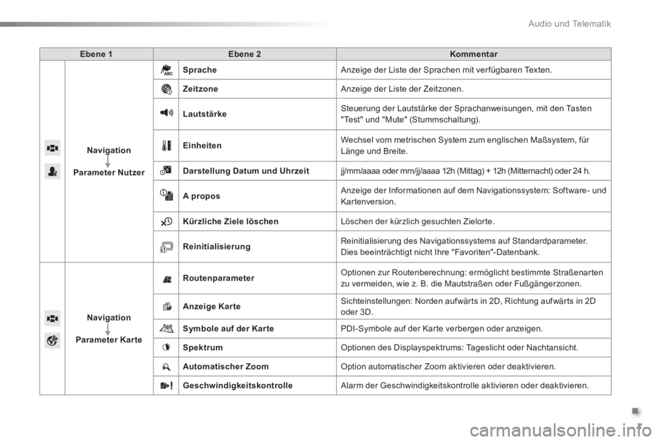 PEUGEOT 108 2015  Betriebsanleitungen (in German) .
  Audio und Telematik 
7
   
 
Ebene 1 
 
   
 
Ebene 2 
 
   
 
Kommentar 
 
 
   
 
 
 
 
Navigation 
Parameter Nutzer 
    
Sprache 
  Anzeige der Liste der Sprachen mit ver fügbaren Texten. 
  