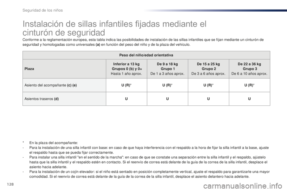 PEUGEOT 108 2015 Manual del propietario (in Spanish) 128
108_es_Chap08_securite-enfants_ed01-2015
Instalación de sillas infantiles fijadas mediante el
cinturón de seguridad
Conforme a la reglamentación europea, esta tabla indica las posibilidades d PEUGEOT 108 2015 Manual del propietario (in Spanish) 128
108_es_Chap08_securite-enfants_ed01-2015
Instalación de sillas infantiles fijadas mediante el
cinturón de seguridad
Conforme a la reglamentación europea, esta tabla indica las posibilidades d