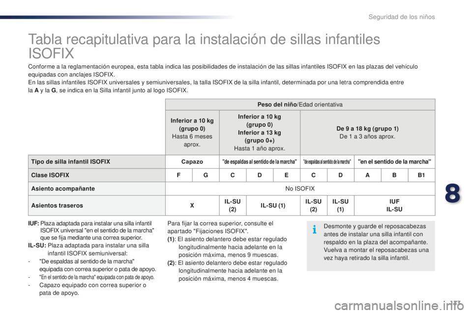 PEUGEOT 108 2015  Manual del propietario (in Spanish) 133
108_es_Chap08_securite-enfants_ed01-2015
Tabla recapitulativa para la instalación de sillas infantiles  
ISOFIX
Conforme a la reglamentación europea, esta tabla indica las posibilidades de insta