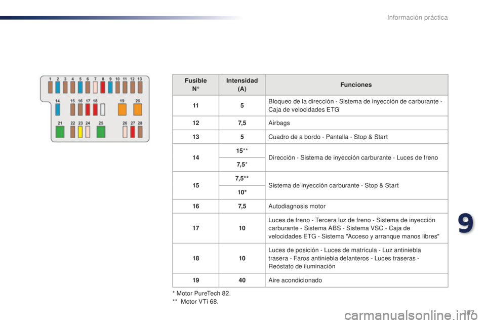 PEUGEOT 108 2015  Manual del propietario (in Spanish) 157
108_es_Chap09_info-pratiques_ed01-2015
FusibleN° Intensidad
(A) Funciones
11 5Bloqueo de la dirección - Sistema de inyección de carburante - 
Caja de velocidades ETG
12 7, 5Airbags
13 5Cuadro d