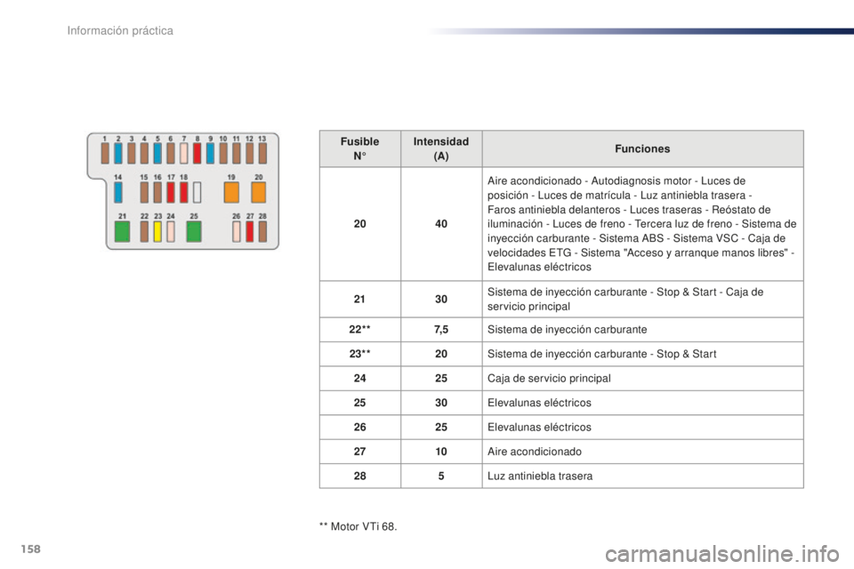 PEUGEOT 108 2015  Manual del propietario (in Spanish) 158
108_es_Chap09_info-pratiques_ed01-2015
FusibleN° Intensidad
(A) Funciones
20 40Aire acondicionado - Autodiagnosis motor - Luces de  
posición - Luces de matrícula - Luz antiniebla trasera - 
Fa