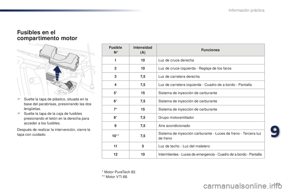 PEUGEOT 108 2015  Manual del propietario (in Spanish) 159
108_es_Chap09_info-pratiques_ed01-2015
Fusible 
 N° Intensidad
 
(A) Funciones
1 10Luz de cruce derecha
2 10Luz de cruce izquierda - Reglaje de los faros
3 7, 5Luz de carretera derecha
4 7, 5Luz 