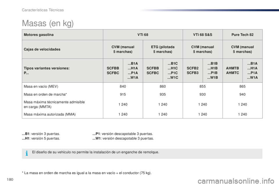 PEUGEOT 108 2015  Manual del propietario (in Spanish) 180
108_es_Chap11_caracteristiques-techniques_ed01-2015
Motores gasolinaVTi 68VTi 68 S &SPure Tech 82
Cajas de velocidades CVM
 (manual 
5
 m

archas)ETG (pilotada 
5
 m

archas)CVM
 (manual 
5
 m

ar