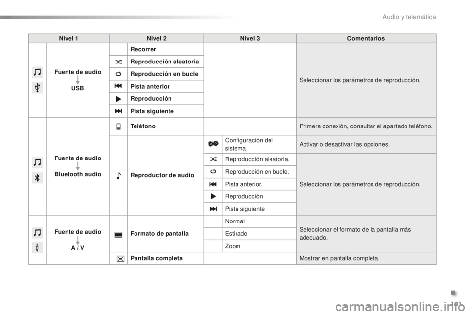 PEUGEOT 108 2015  Manual del propietario (in Spanish) 191
108_es_Chap12a_Autoradio-Toyota-tactile-1_ed01-2015
Nivel 1Nivel 2 Nivel 3 Comentarios
Fuente de audio USB Recorrer
Seleccionar los parámetros de reproducción.
Reproducción aleatoria
Reproducci