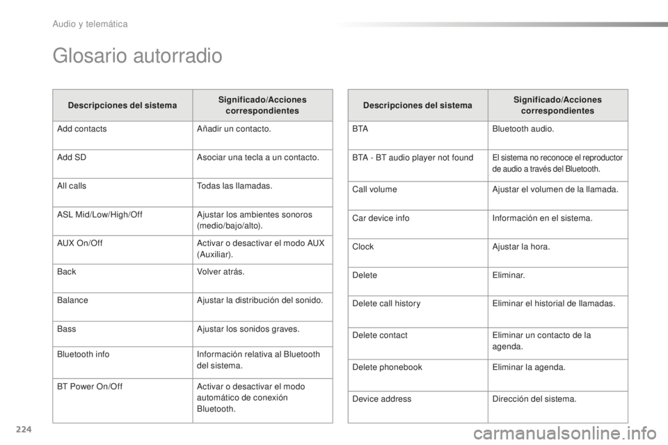 PEUGEOT 108 2015  Manual del propietario (in Spanish) 224
108_es_Chap12b_Autoradio-Toyota-2_ed01-2015
Glosario autorradio
Descripciones del sistemaSignificado
/Acciones 
correspondientes
Add contacts Añadir un contacto.
Add SD Asociar una tecla a un con