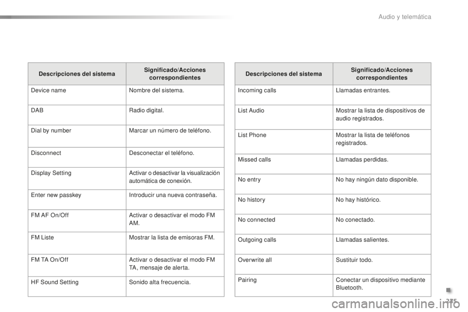 PEUGEOT 108 2015  Manual del propietario (in Spanish) 225
108_es_Chap12b_Autoradio-Toyota-2_ed01-2015
Descripciones del sistemaSignificado
/Acciones 
correspondientes
Incoming calls Llamadas entrantes.
List Audio Mostrar la lista de dispositivos de 
audi