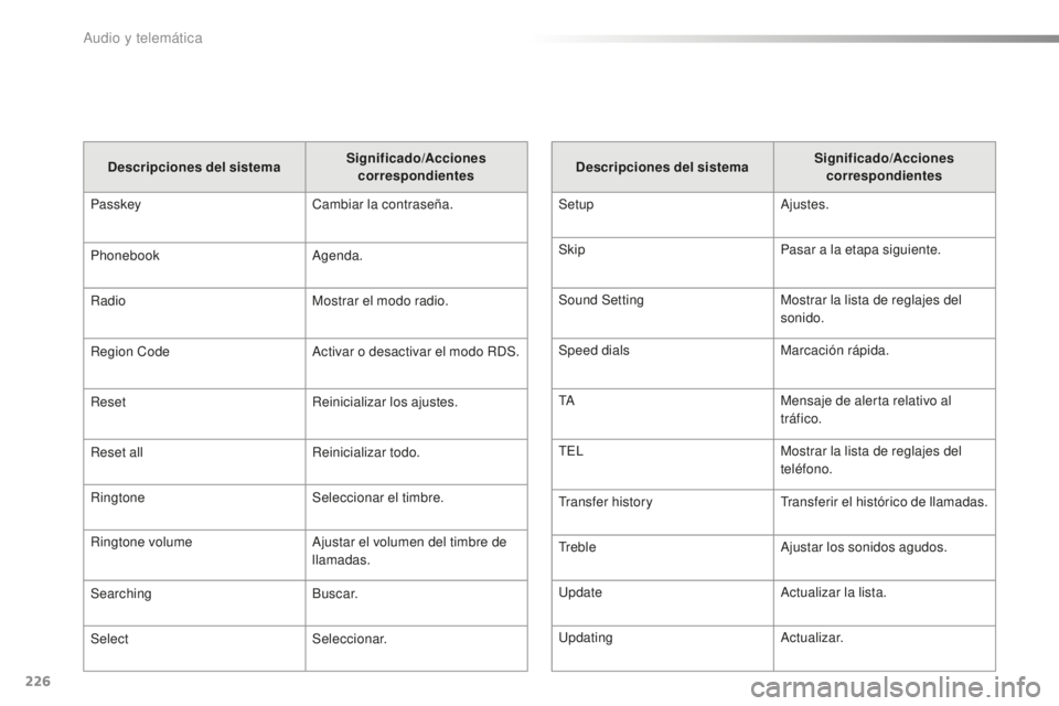 PEUGEOT 108 2015  Manual del propietario (in Spanish) 226
108_es_Chap12b_Autoradio-Toyota-2_ed01-2015
Descripciones del sistemaSignificado
/Acciones 
correspondientes
Passkey Cambiar la contraseña.
Phonebook Agenda.
Radio Mostrar el modo radio.
Region C
