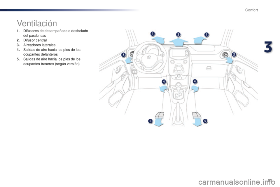 PEUGEOT 108 2015  Manual del propietario (in Spanish) 51
108_es_Chap03_confort_ed01-2015
Ventilac i ón
1. Difusores de desempañado o deshelado 
del parabrisas
2.
 Di

fusor central
3.
 Air

eadores laterales
4.
 Sa

lidas de aire hacia los pies de los 