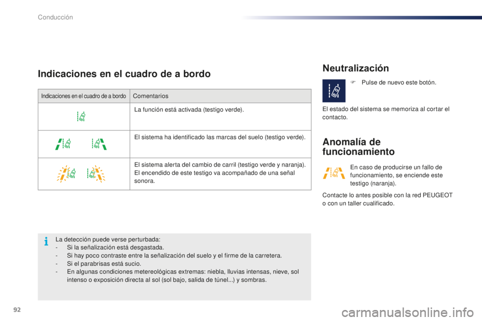 PEUGEOT 108 2015  Manual del propietario (in Spanish) 92
108_es_Chap05_conduite_ed01-2015
Neutralización
Anomalía de 
funcionamiento
Indicaciones en el cuadro de a bordo
Indicaciones en el cuadro de a bordoComentarios
La función está activada (testig