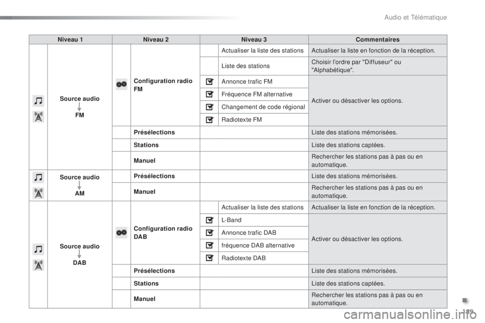 PEUGEOT 108 2015  Manuel du propriétaire (in French) 189
Niveau 1Niveau 2 Niveau 3 Commentaires
Source audio FM Configuration radio 
FM Actualiser la liste des stations Actualiser la liste en fonction de la réception.
Liste des stations
Choisir l’ord