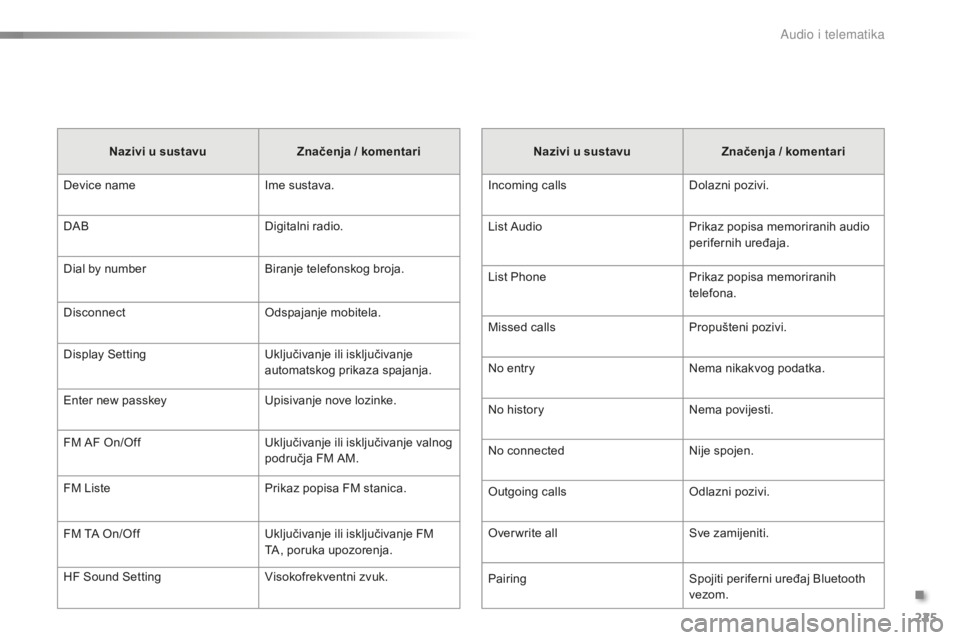 PEUGEOT 108 2015  Upute Za Rukovanje (in Croatian) 225
108_hr_Chap12b_Autoradio-Toyota-2_ed01-2015
Nazivi u sustavuZnačenja / komentari
Incoming calls Dolazni pozivi.
List Audio Prikaz popisa memoriranih audio 
perifernih uređaja.
List Phone Prikaz 