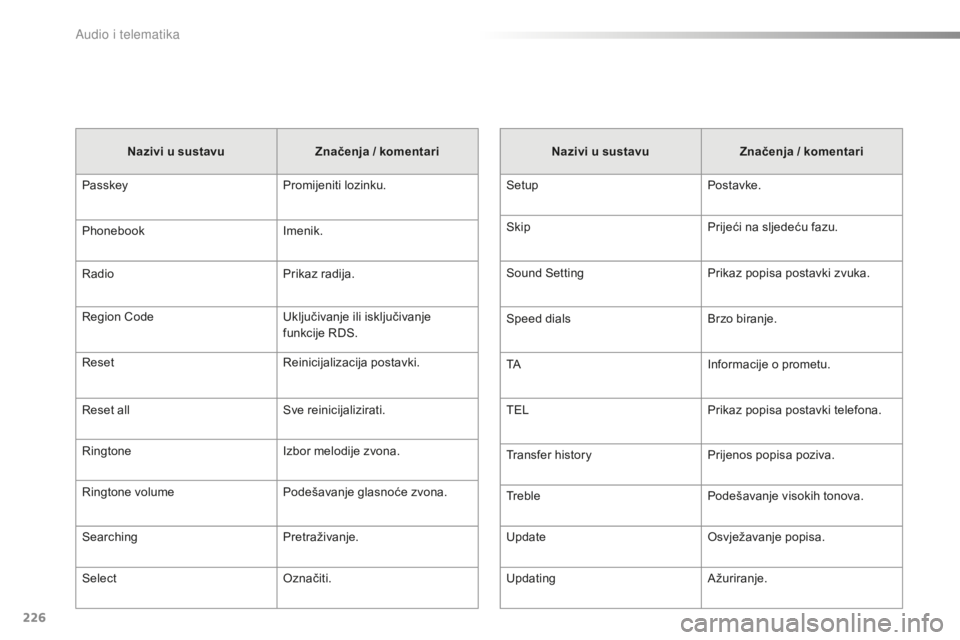 PEUGEOT 108 2015  Upute Za Rukovanje (in Croatian) 226
108_hr_Chap12b_Autoradio-Toyota-2_ed01-2015
Nazivi u sustavuZnačenja / komentari
Passkey Promijeniti lozinku.
Phonebook Imenik.
Radio Prikaz radija.
Region Code Uključivanje ili isključivanje 
