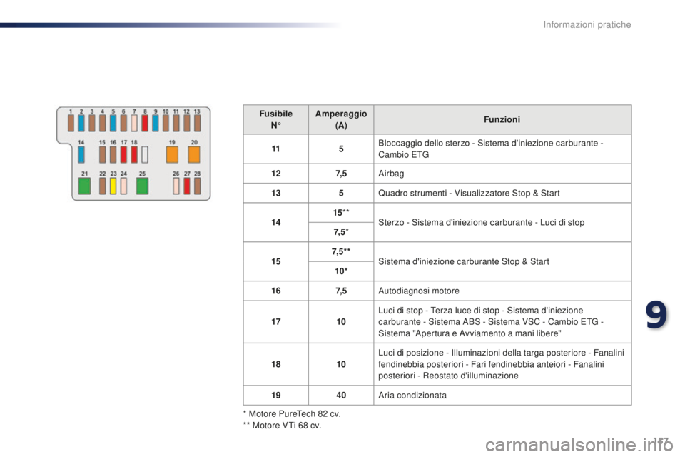 PEUGEOT 108 2015  Manuale duso (in Italian) 157
108_it_Chap09_info-pratiques_ed01-2015
FusibileN° Amperaggio
(A) Funzioni
11 5Bloccaggio dello sterzo - Sistema d'iniezione carburante - 
Cambio ETG
12 7, 5Airbag
13 5Quadro strumenti - Visua