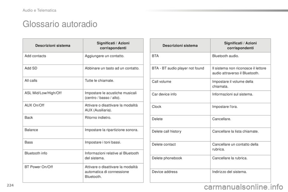 PEUGEOT 108 2015 Manuale duso (in Italian) 224
108_it_Chap12b_Autoradio-Toyota-2_ed01-2015
Glossario autoradio
Descrizioni sistemaSignificati / Azioni
corrispondenti
Add contacts Aggiungere un contatto.
Add SD Abbinare un tasto ad un contatto PEUGEOT 108 2015 Manuale duso (in Italian) 224
108_it_Chap12b_Autoradio-Toyota-2_ed01-2015
Glossario autoradio
Descrizioni sistemaSignificati / Azioni
corrispondenti
Add contacts Aggiungere un contatto.
Add SD Abbinare un tasto ad un contatto