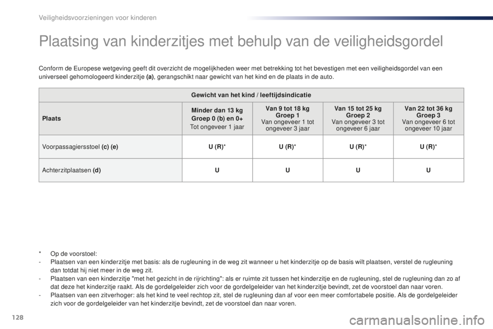 PEUGEOT 108 2015  Instructieboekje (in Dutch) 128
108_nl_Chap08_securite-enfants_ed01-2015
Plaatsing van kinderzitjes met behulp van de veiligheidsgordel
Conform de Europese wetgeving geeft dit overzicht de mogelijkheden weer met betrekking tot h