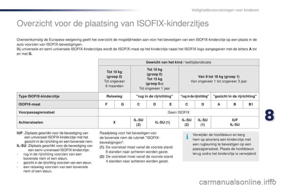 PEUGEOT 108 2015  Instructieboekje (in Dutch) 133
108_nl_Chap08_securite-enfants_ed01-2015
Overzicht voor de plaatsing van ISOFIX-kinderzitjes
Overeenkomstig de Europese wetgeving geeft het overzicht de mogelijkheden aan voor het bevestigen van e