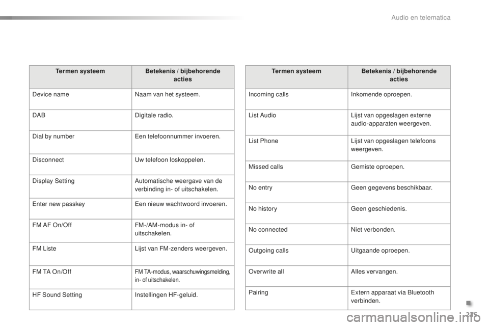 PEUGEOT 108 2015  Instructieboekje (in Dutch) 225
108_nl_Chap12b_Autoradio-Toyota-2_ed01-2015
Te r m e n  s y s t e e mBetekenis / bijbehorende  
acties
Incoming calls Inkomende oproepen.
List Audio Lijst van opgeslagen externe 
audio-apparaten w