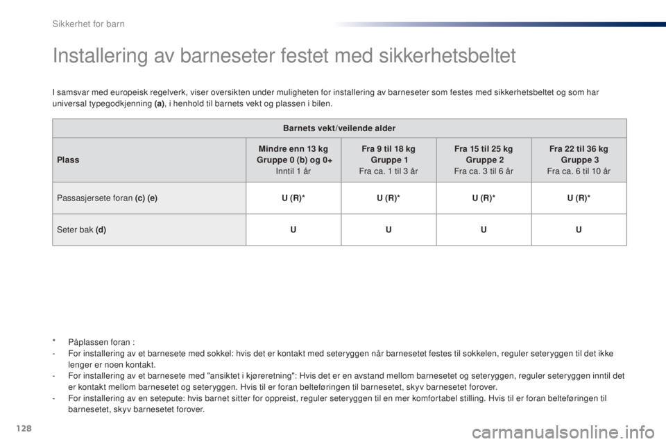 PEUGEOT 108 2015 Instruksjoner for bruk (in Norwegian) 128
108_no_Chap08_securite-enfants_ed01-2015
Installering av barneseter festet med sikkerhetsbeltet
I samsvar med europeisk regelverk, viser oversikten under muligheten for installering av barneseter PEUGEOT 108 2015 Instruksjoner for bruk (in Norwegian) 128
108_no_Chap08_securite-enfants_ed01-2015
Installering av barneseter festet med sikkerhetsbeltet
I samsvar med europeisk regelverk, viser oversikten under muligheten for installering av barneseter