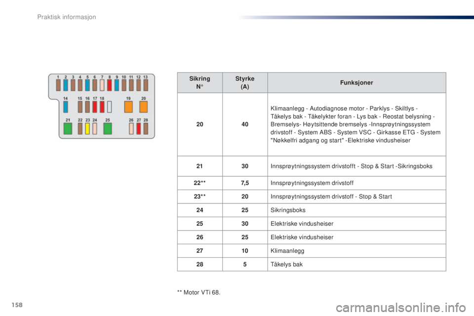 PEUGEOT 108 2015 Instruksjoner for bruk (in Norwegian) 158
108_no_Chap09_info-pratiques_ed01-2015
SikringN° Styrke
(A) Funksjoner
20 40Klimaanlegg - Autodiagnose motor - Parklys - Skiltlys -
Tåkelys bak - Tåkelykter foran - Lys bak - Reostat belysnin PEUGEOT 108 2015 Instruksjoner for bruk (in Norwegian) 158
108_no_Chap09_info-pratiques_ed01-2015
SikringN° Styrke
(A) Funksjoner
20 40Klimaanlegg - Autodiagnose motor - Parklys - Skiltlys -
Tåkelys bak - Tåkelykter foran - Lys bak - Reostat belysnin