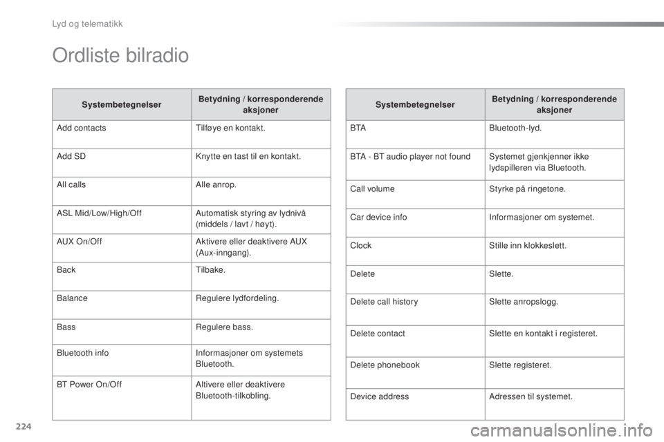 PEUGEOT 108 2015 Instruksjoner for bruk (in Norwegian) 224
108_no_Chap12b_Autoradio-Toyota-2_ed01-2015
Ordliste bilradio
SystembetegnelserBetydning / korresponderende
aksjoner
Add contacts Tilføye en kontakt.
Add SD Knytte en tast til en kontakt.
All ca PEUGEOT 108 2015 Instruksjoner for bruk (in Norwegian) 224
108_no_Chap12b_Autoradio-Toyota-2_ed01-2015
Ordliste bilradio
SystembetegnelserBetydning / korresponderende
aksjoner
Add contacts Tilføye en kontakt.
Add SD Knytte en tast til en kontakt.
All ca
