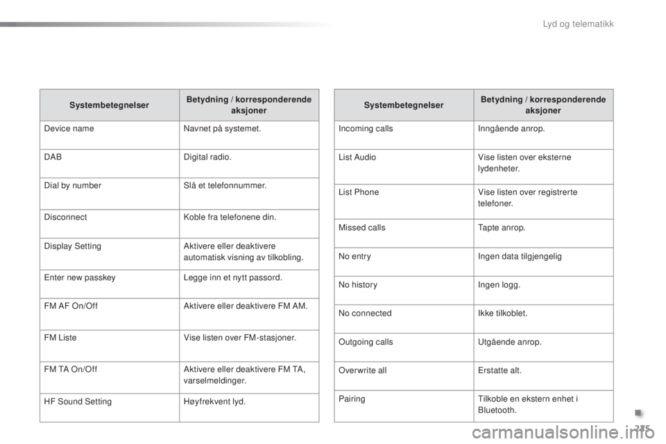 PEUGEOT 108 2015 Instruksjoner for bruk (in Norwegian) 225
108_no_Chap12b_Autoradio-Toyota-2_ed01-2015
SystembetegnelserBetydning / korresponderende
aksjoner
Incoming calls Inngående anrop.
List Audio Vise listen over eksterne
lydenheter.
List Phone Vi PEUGEOT 108 2015 Instruksjoner for bruk (in Norwegian) 225
108_no_Chap12b_Autoradio-Toyota-2_ed01-2015
SystembetegnelserBetydning / korresponderende
aksjoner
Incoming calls Inngående anrop.
List Audio Vise listen over eksterne
lydenheter.
List Phone Vi