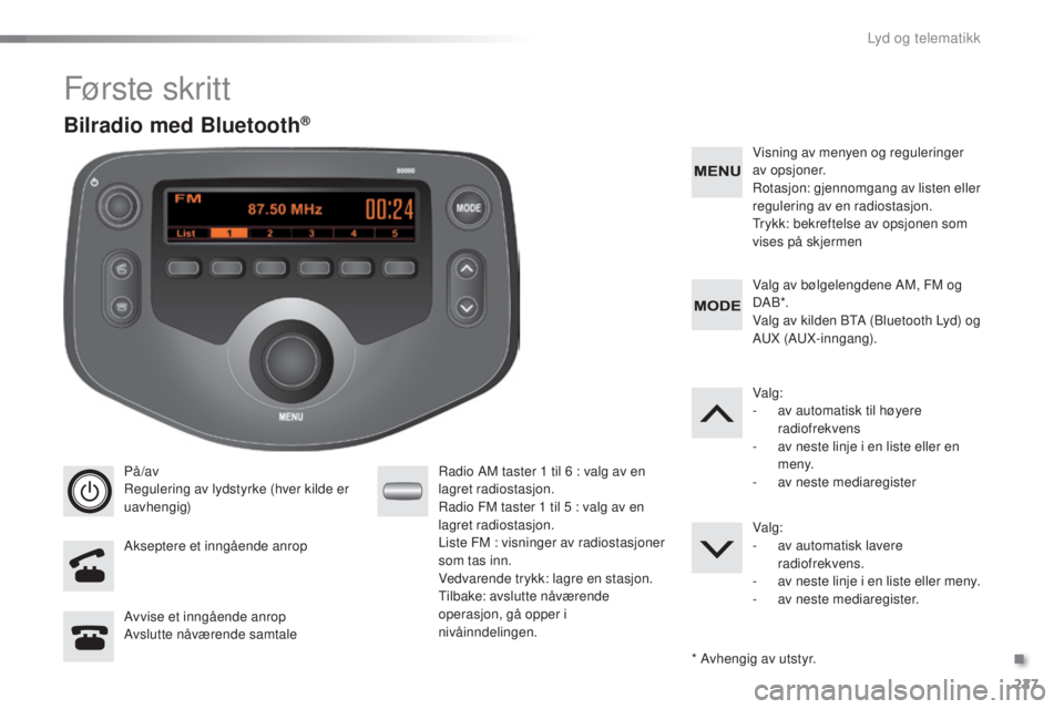 PEUGEOT 108 2015 Instruksjoner for bruk (in Norwegian) 227
108_no_Chap12b_Autoradio-Toyota-2_ed01-2015
Første skr it t
PÃ¥/av
Regulering av lydstyrke (hver kilde er
uavhengig)
Akseptere et inngående anropRadio AM taster 1
til 6 : valg av en
lagret PEUGEOT 108 2015 Instruksjoner for bruk (in Norwegian) 227
108_no_Chap12b_Autoradio-Toyota-2_ed01-2015
Første skr it t
PÃ¥/av
Regulering av lydstyrke (hver kilde er
uavhengig)
Akseptere et inngående anropRadio AM taster 1
til 6 : valg av en
lagret
