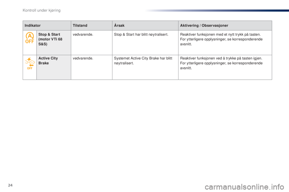 PEUGEOT 108 2015  Instruksjoner for bruk (in Norwegian) 24
IndikatorTilstandÅrsak Aktivering / Observasjoner
Stop & Star t 
(motor VTi 68
   
S&S) vedvarende.
Stop & Start har blitt nøytralisert. Reaktiver funksjonen med et nytt trykk på tasten.
For ytt