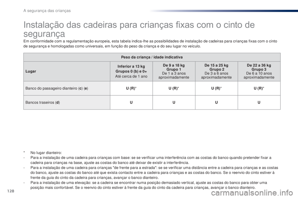 PEUGEOT 108 2015  Manual de utilização (in Portuguese) 128
108_pt_Chap08_securite-enfants_ed01-2015
Instalação das cadeiras para crianças fixas com o cinto de 
segurança
Em conformidade com a regulamentação europeia, esta tabela indica-lhe as possib
