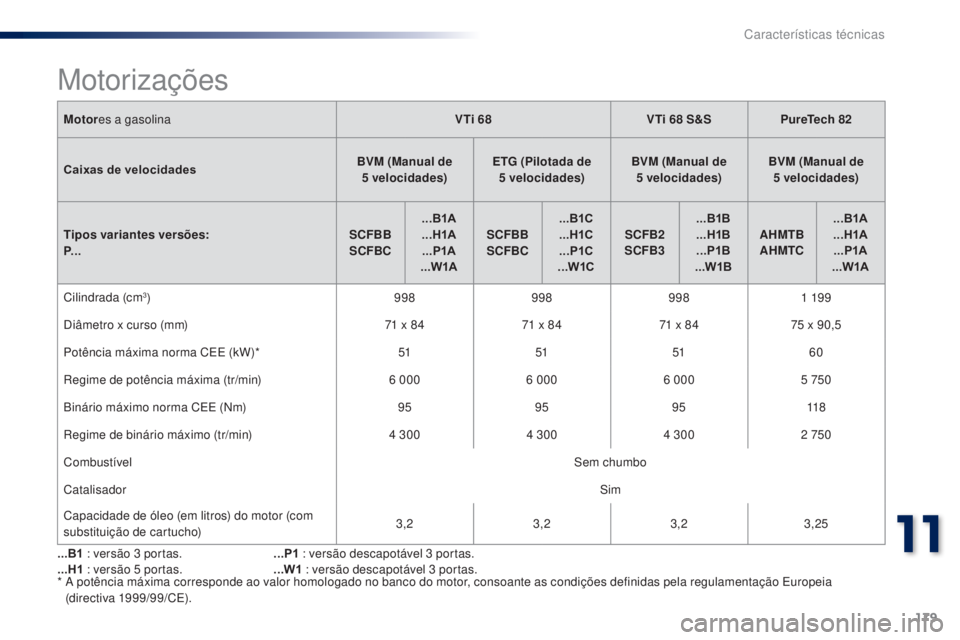 PEUGEOT 108 2015 Manual de utilização (in Portuguese) 179
108_pt_Chap11_caracteristiques-techniques_ed01-2015
Motores a gasolina VTi 68VTi 68 S&SPureTech 82
Caixas de velocidades BVM (Manual de
5
velocidades)ETG (Pilotada de
5
velocidades)BVM ( PEUGEOT 108 2015 Manual de utilização (in Portuguese) 179
108_pt_Chap11_caracteristiques-techniques_ed01-2015
Motores a gasolina VTi 68VTi 68 S&SPureTech 82
Caixas de velocidades BVM (Manual de
5
velocidades)ETG (Pilotada de
5
velocidades)BVM (