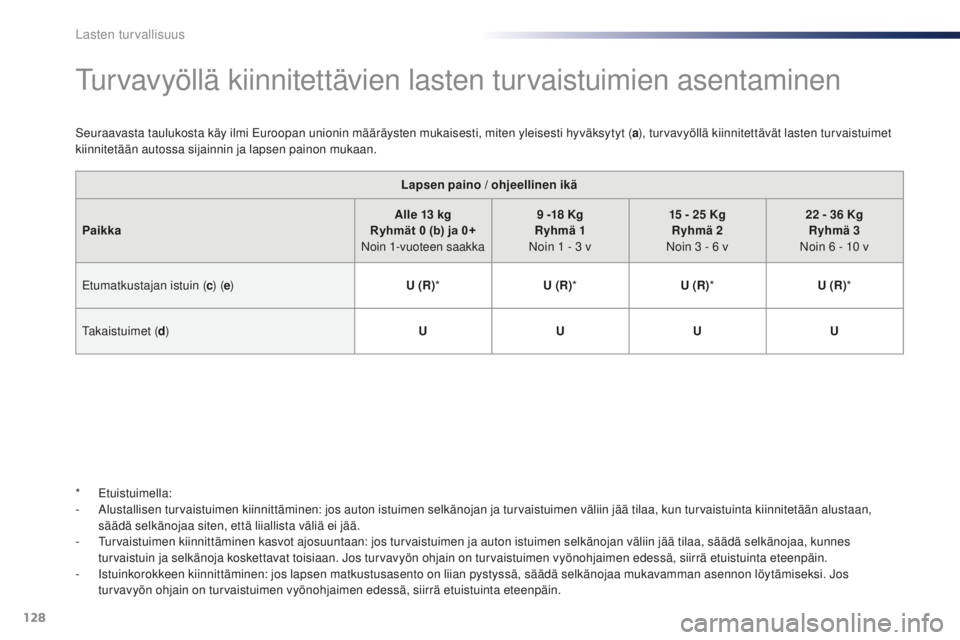 PEUGEOT 108 2015  Omistajan Käsikirja (in Finnish) 128
108_fi_Chap08_securite-enfants_ed01-2015
Turvavyöllä kiinnitettävien lasten turvaistuimien asentaminen
Seuraavasta taulukosta käy ilmi Euroopan unionin määräysten mukaisesti, miten yleisest