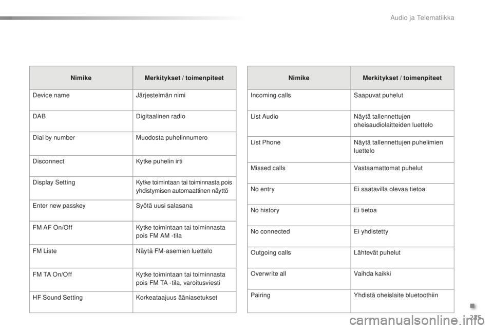 PEUGEOT 108 2015  Omistajan Käsikirja (in Finnish) 225
108_fi_Chap12b_Autoradio-Toyota-2_ed01-2015
NimikeMerkitykset / toimenpiteet
Incoming calls Saapuvat puhelut
List Audio Näytä tallennettujen 
oheisaudiolaitteiden luettelo
List Phone Näytä tal