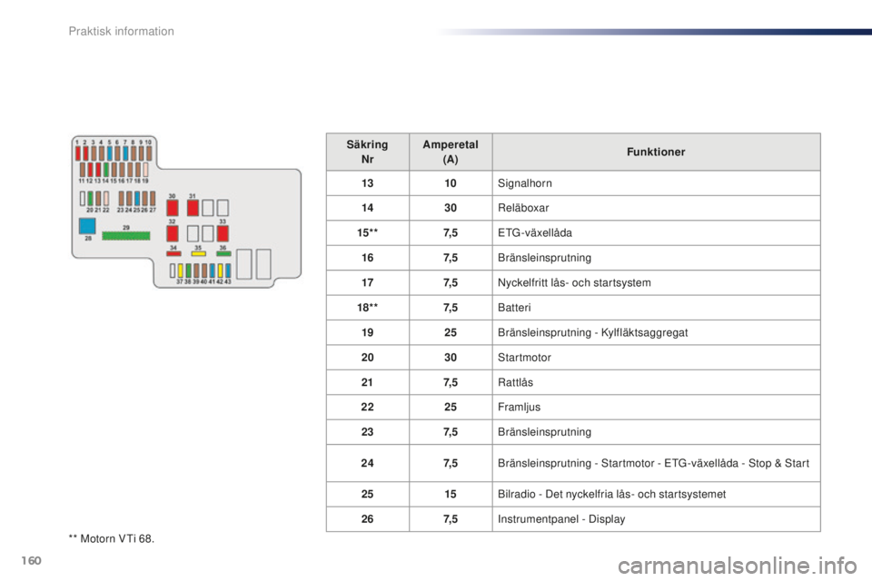 PEUGEOT 108 2015  Bruksanvisningar (in Swedish) 160
108_sv_Chap09_info-pratiques_ed01-2015
** Motorn VTi 68.Säkring
Nr Amperetal
(A) Funktioner
13 10Signalhorn
14 30Reläboxar
15* * 7, 5ETG-växellåda
16 7, 5Bränsleinsprutning
17 7, 5Nyckelfritt